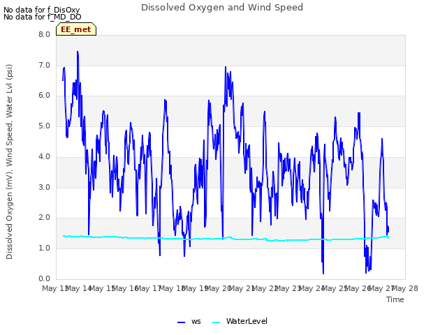 plot of Dissolved Oxygen and Wind Speed