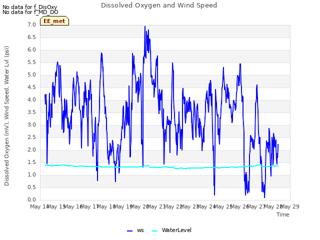 plot of Dissolved Oxygen and Wind Speed