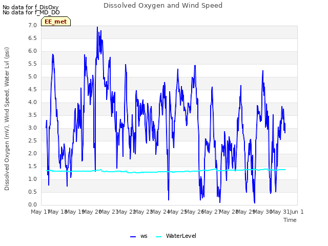 plot of Dissolved Oxygen and Wind Speed