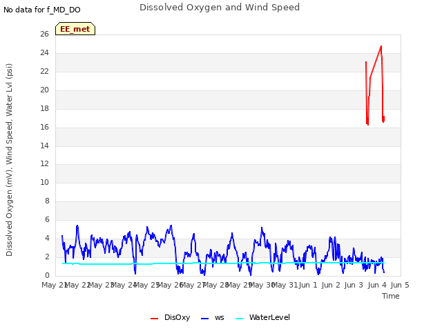 plot of Dissolved Oxygen and Wind Speed