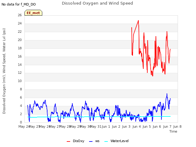 plot of Dissolved Oxygen and Wind Speed