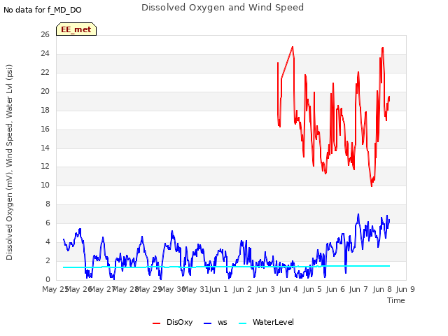 plot of Dissolved Oxygen and Wind Speed