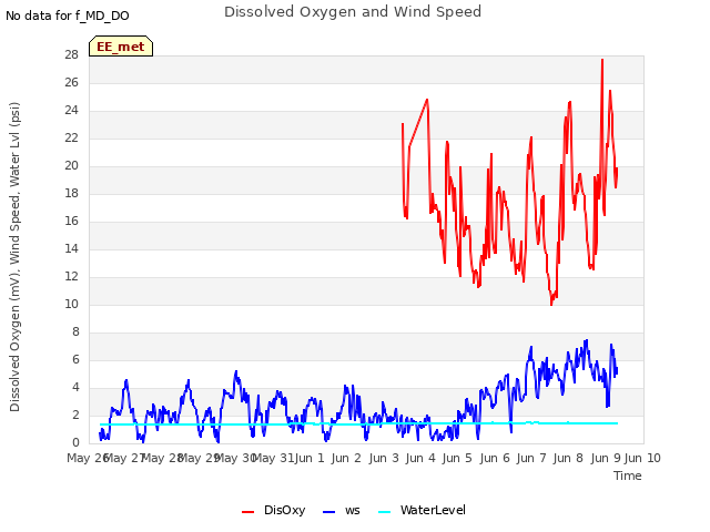 plot of Dissolved Oxygen and Wind Speed