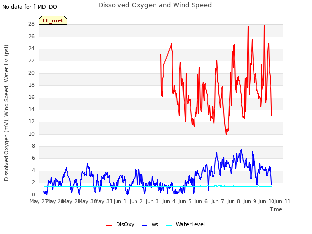 plot of Dissolved Oxygen and Wind Speed