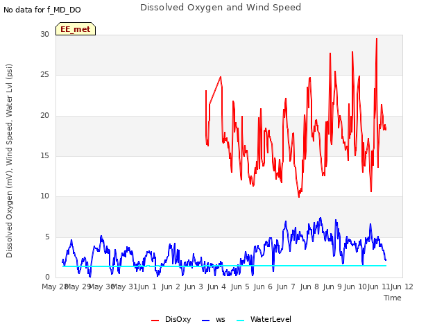 plot of Dissolved Oxygen and Wind Speed