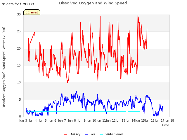 plot of Dissolved Oxygen and Wind Speed