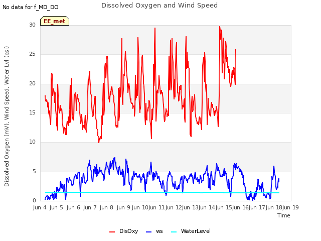 plot of Dissolved Oxygen and Wind Speed