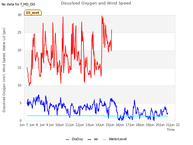 plot of Dissolved Oxygen and Wind Speed