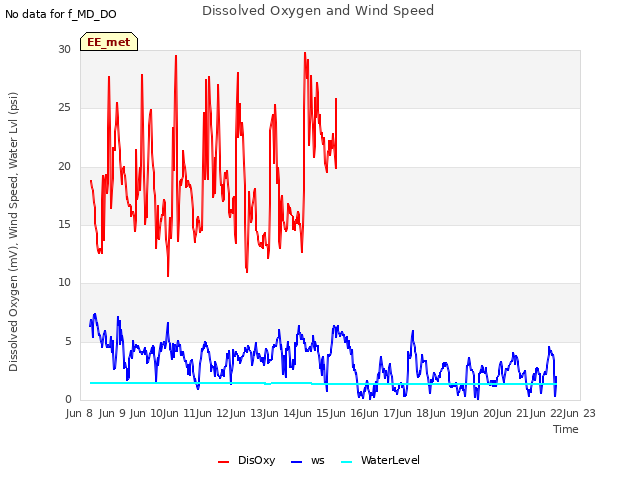 plot of Dissolved Oxygen and Wind Speed