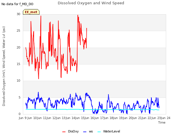 plot of Dissolved Oxygen and Wind Speed