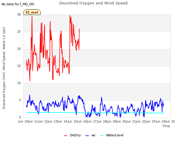 plot of Dissolved Oxygen and Wind Speed