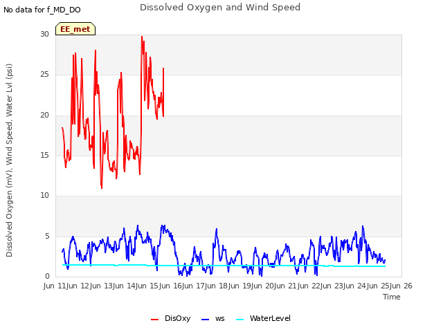 plot of Dissolved Oxygen and Wind Speed