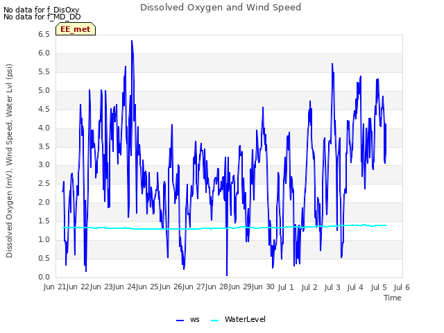 plot of Dissolved Oxygen and Wind Speed