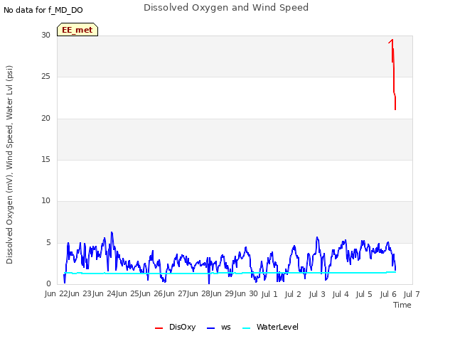 plot of Dissolved Oxygen and Wind Speed