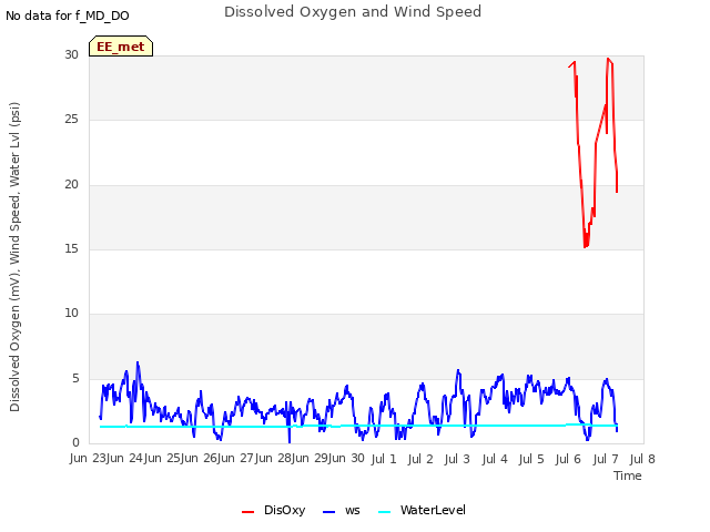 plot of Dissolved Oxygen and Wind Speed