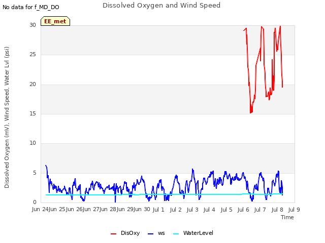 plot of Dissolved Oxygen and Wind Speed