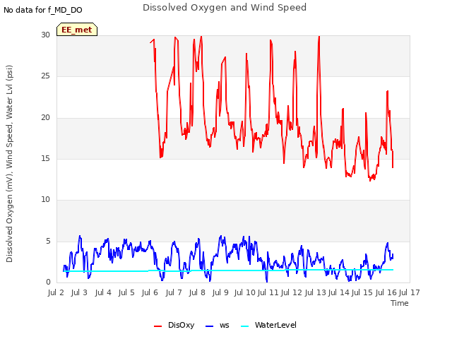 plot of Dissolved Oxygen and Wind Speed