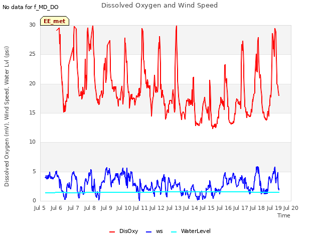 plot of Dissolved Oxygen and Wind Speed