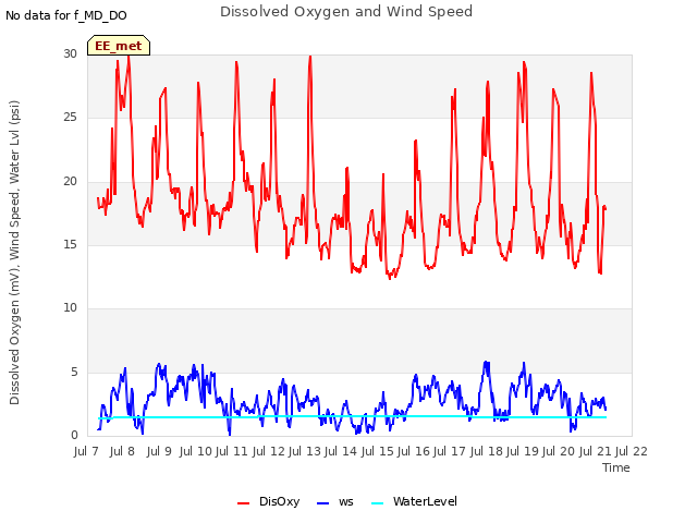 plot of Dissolved Oxygen and Wind Speed