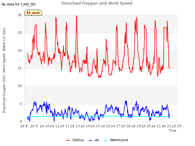 plot of Dissolved Oxygen and Wind Speed