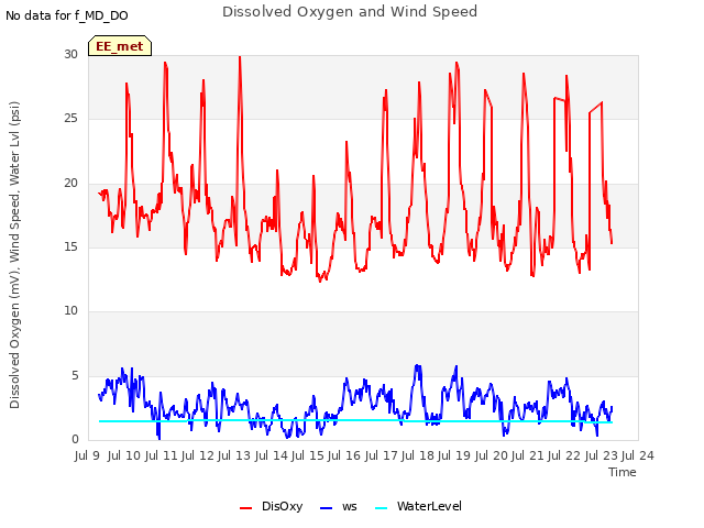 plot of Dissolved Oxygen and Wind Speed