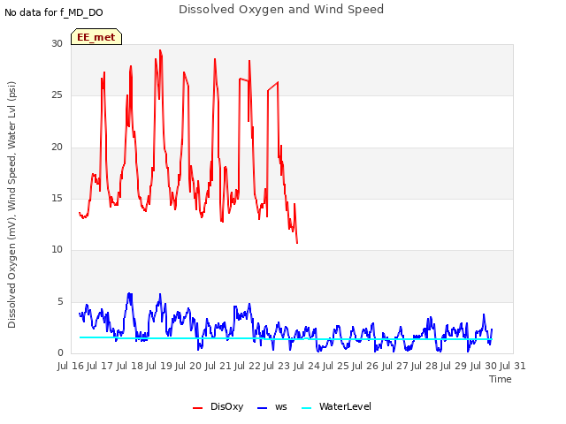 plot of Dissolved Oxygen and Wind Speed