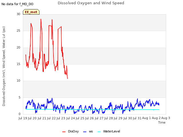 plot of Dissolved Oxygen and Wind Speed