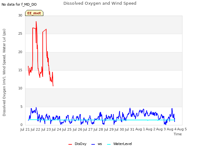 plot of Dissolved Oxygen and Wind Speed