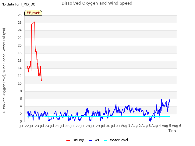 plot of Dissolved Oxygen and Wind Speed