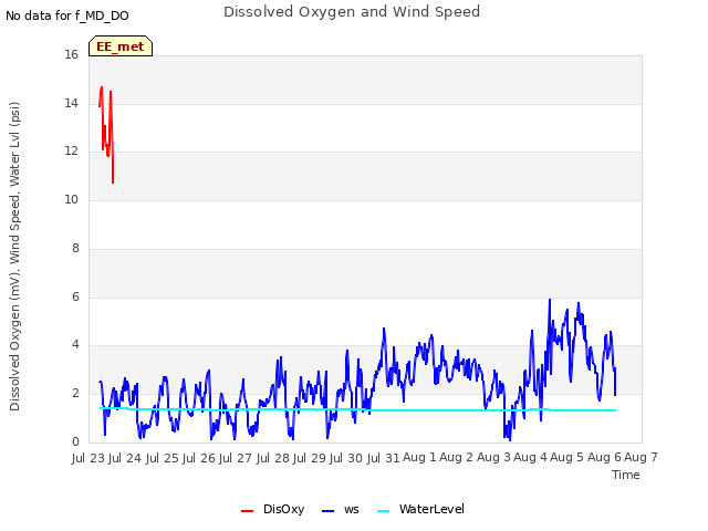 plot of Dissolved Oxygen and Wind Speed