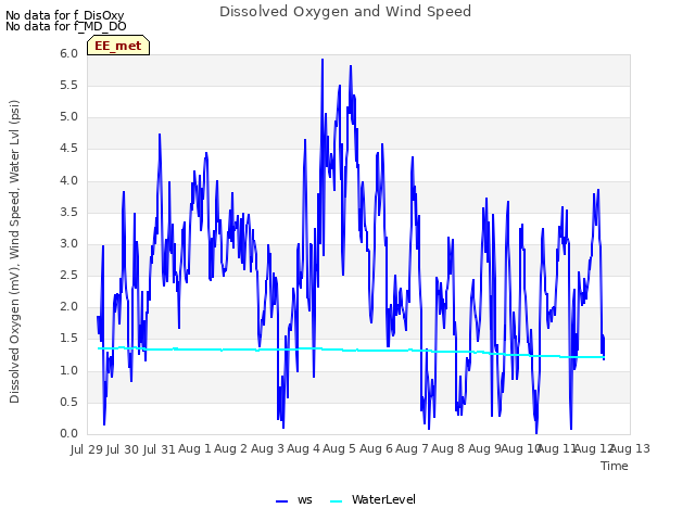 plot of Dissolved Oxygen and Wind Speed