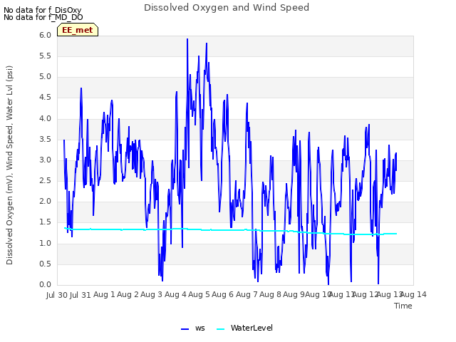 plot of Dissolved Oxygen and Wind Speed