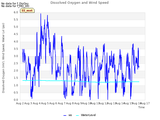 plot of Dissolved Oxygen and Wind Speed