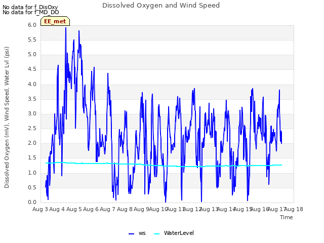 plot of Dissolved Oxygen and Wind Speed