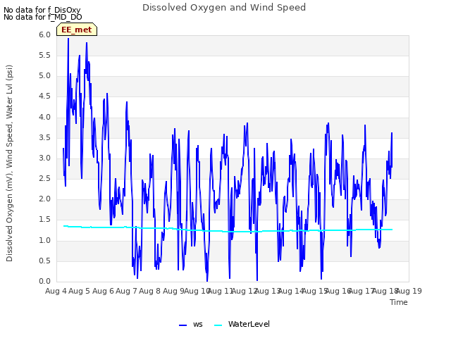 plot of Dissolved Oxygen and Wind Speed