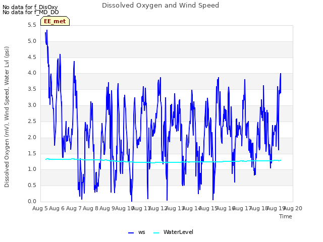 plot of Dissolved Oxygen and Wind Speed