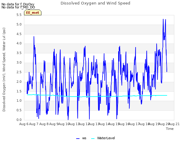 plot of Dissolved Oxygen and Wind Speed
