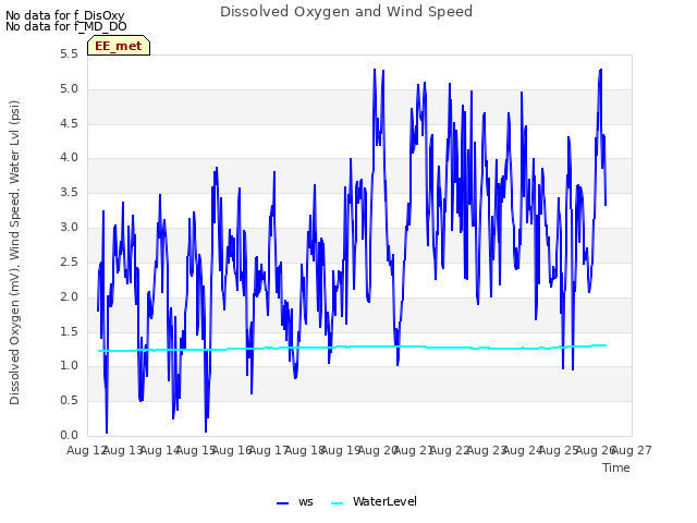 plot of Dissolved Oxygen and Wind Speed