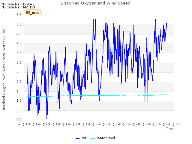 plot of Dissolved Oxygen and Wind Speed