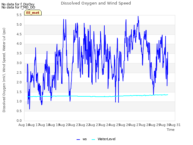 plot of Dissolved Oxygen and Wind Speed