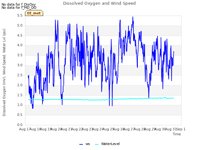 plot of Dissolved Oxygen and Wind Speed