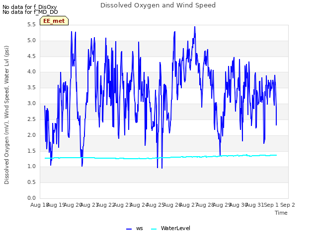 plot of Dissolved Oxygen and Wind Speed