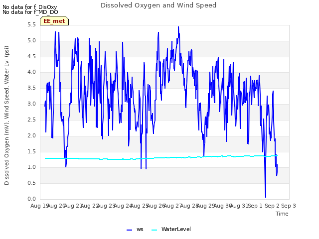 plot of Dissolved Oxygen and Wind Speed