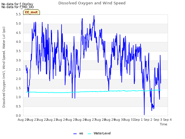 plot of Dissolved Oxygen and Wind Speed