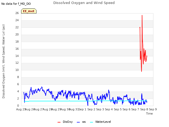 plot of Dissolved Oxygen and Wind Speed