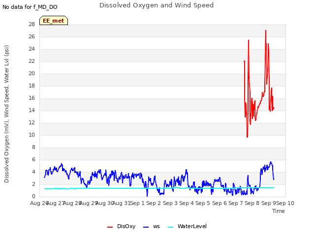 plot of Dissolved Oxygen and Wind Speed