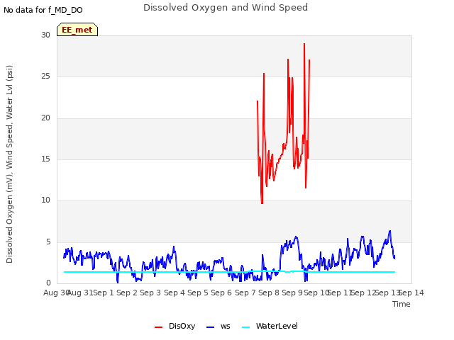 plot of Dissolved Oxygen and Wind Speed