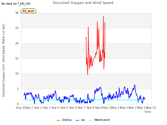 plot of Dissolved Oxygen and Wind Speed