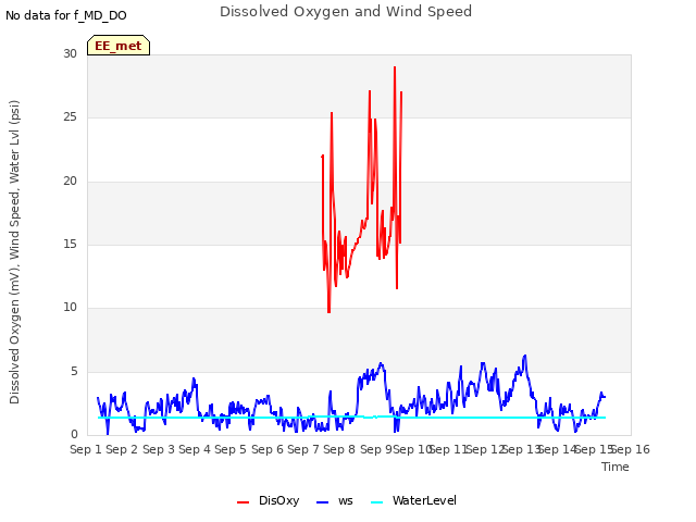 plot of Dissolved Oxygen and Wind Speed