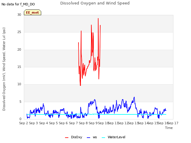 plot of Dissolved Oxygen and Wind Speed